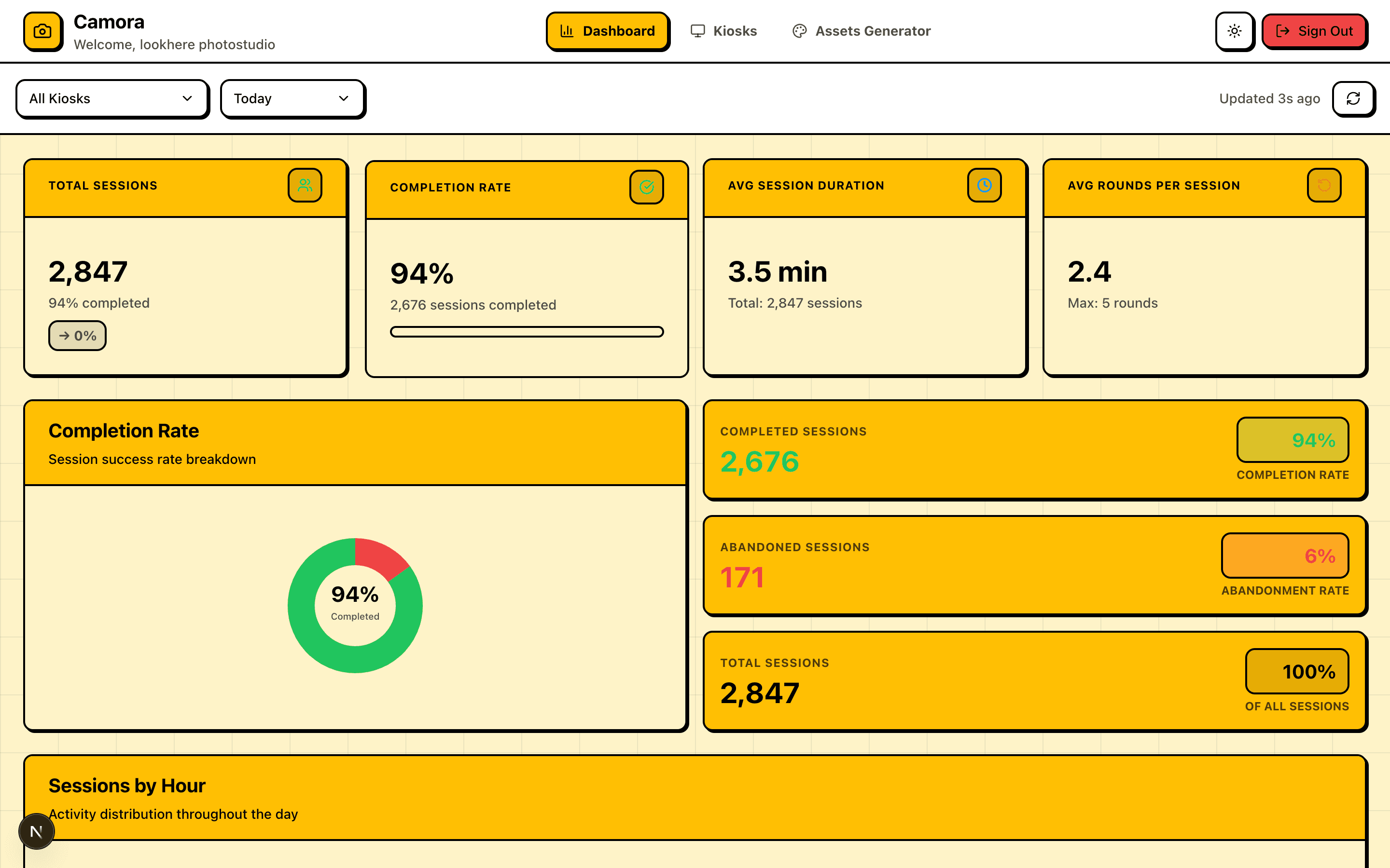Dashboard analytics showing session metrics, completion rates, and real-time monitoring